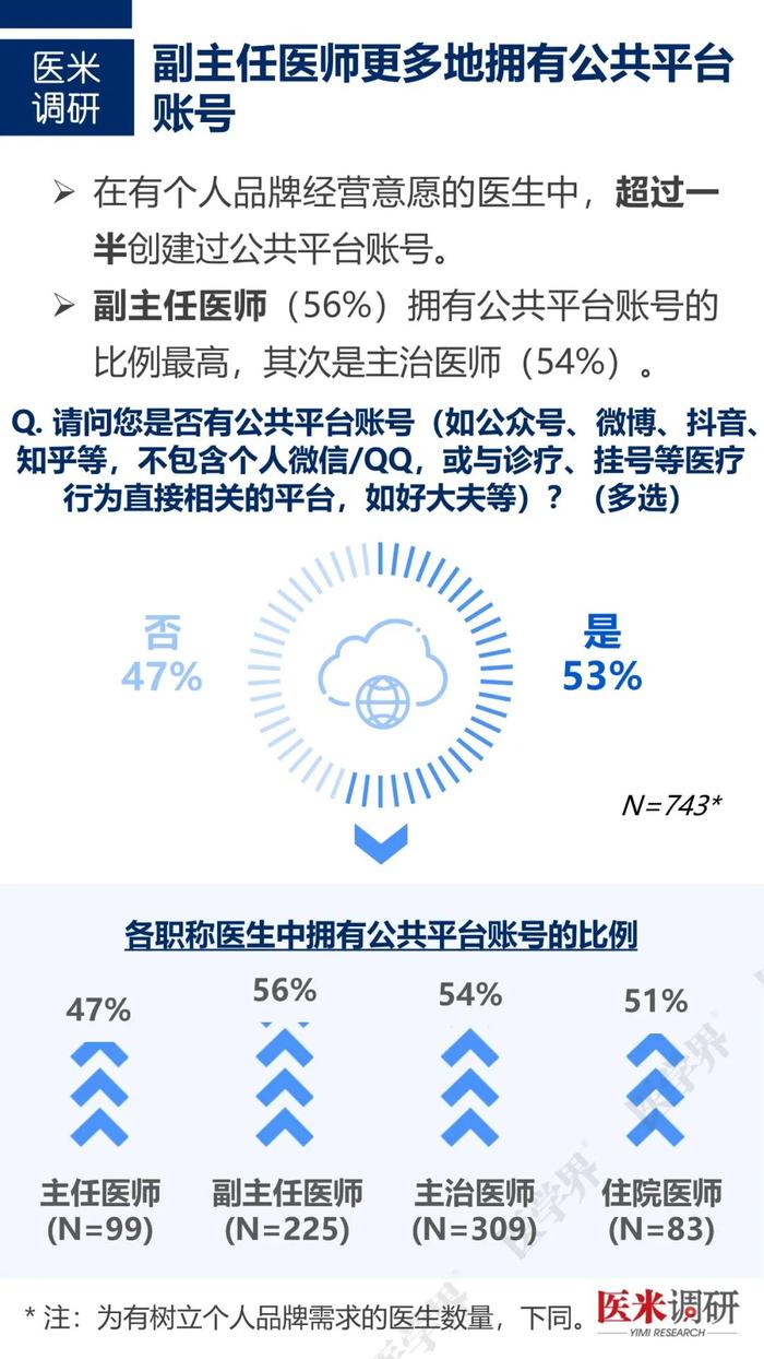 医生如何经营个人品牌？“医学界”访问近千名医生发现……