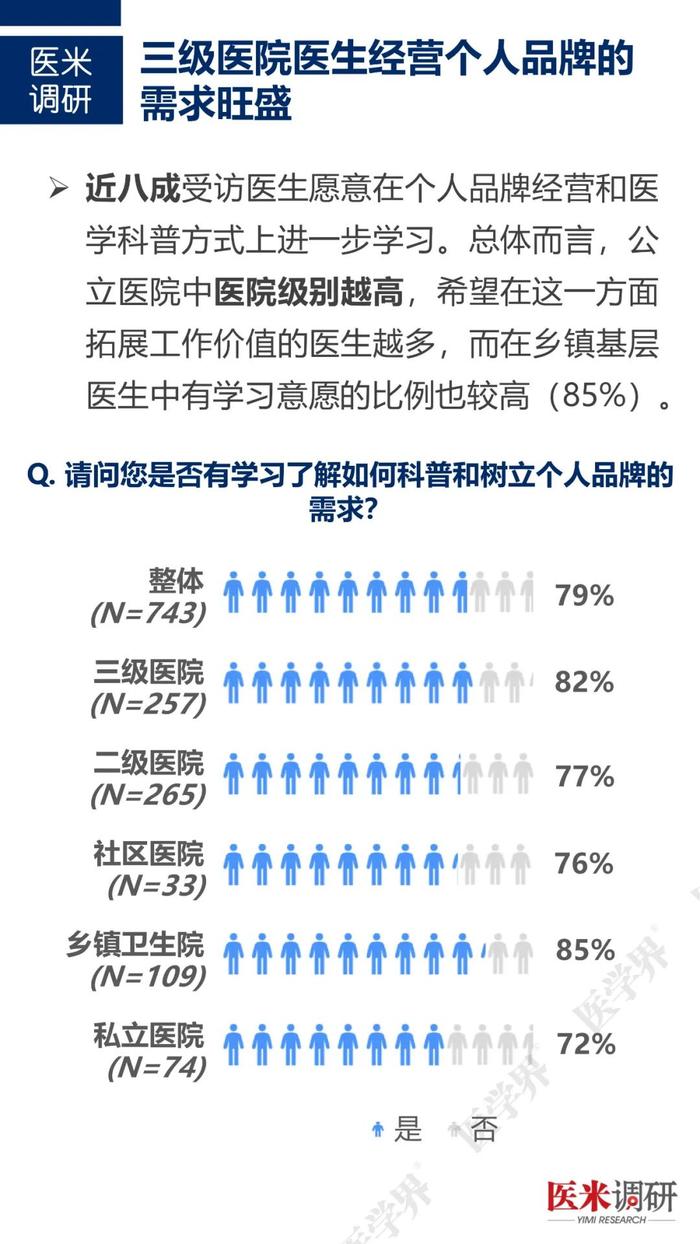 医生如何经营个人品牌？“医学界”访问近千名医生发现……