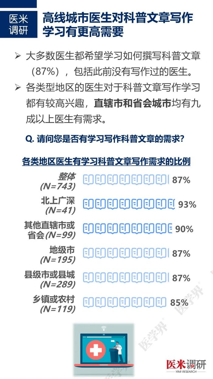 医生如何经营个人品牌？“医学界”访问近千名医生发现……