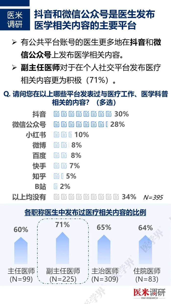 医生如何经营个人品牌？“医学界”访问近千名医生发现……