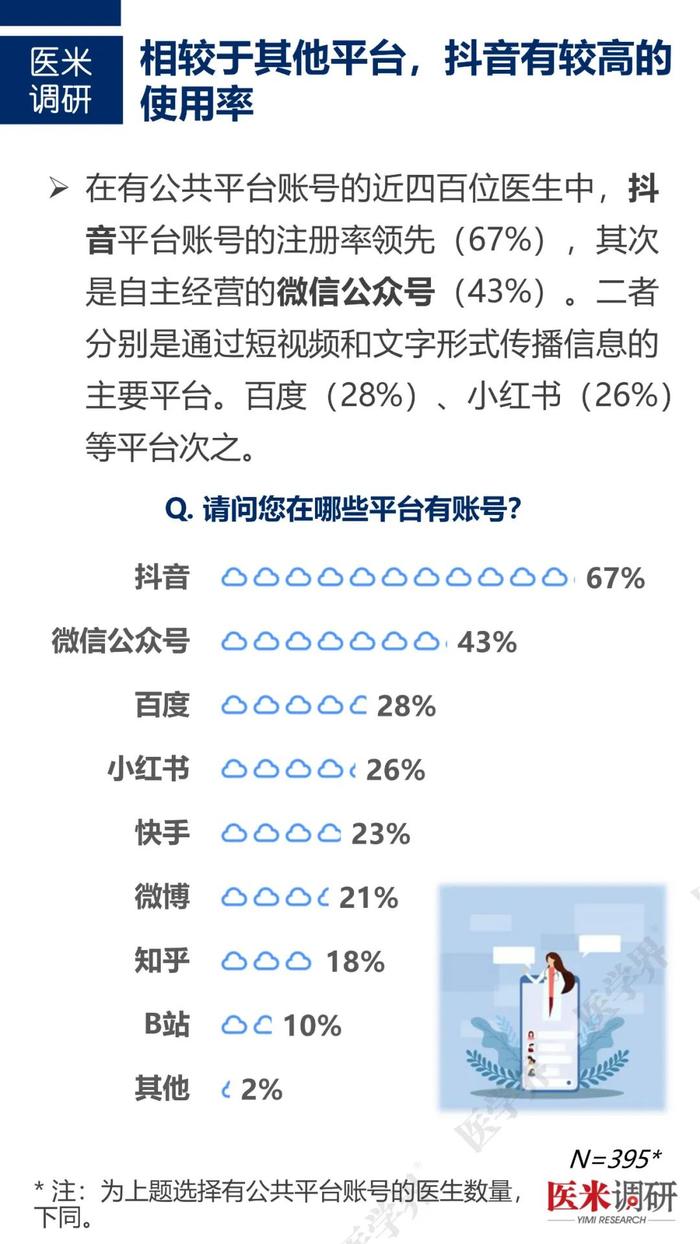 医生如何经营个人品牌？“医学界”访问近千名医生发现……