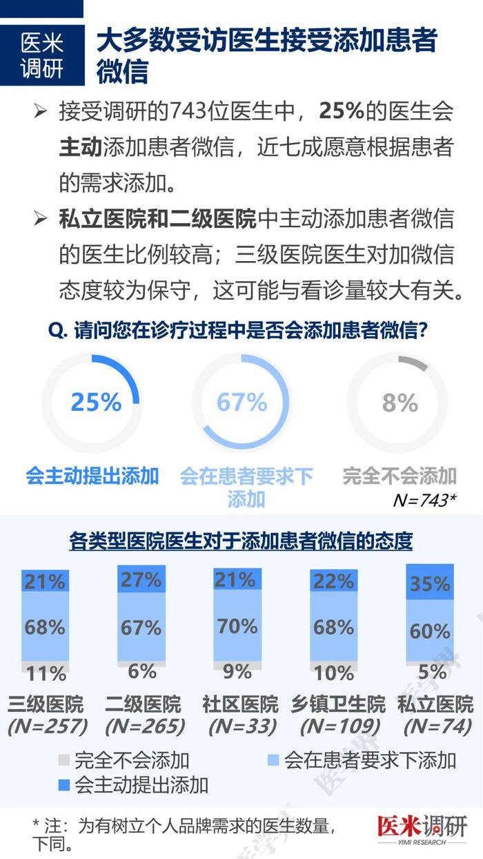 医生如何经营个人品牌？“医学界”访问近千名医生发现……