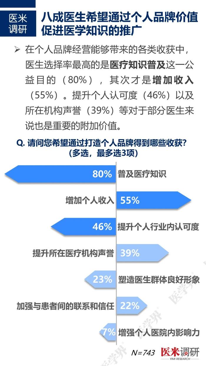 医生如何经营个人品牌？“医学界”访问近千名医生发现……