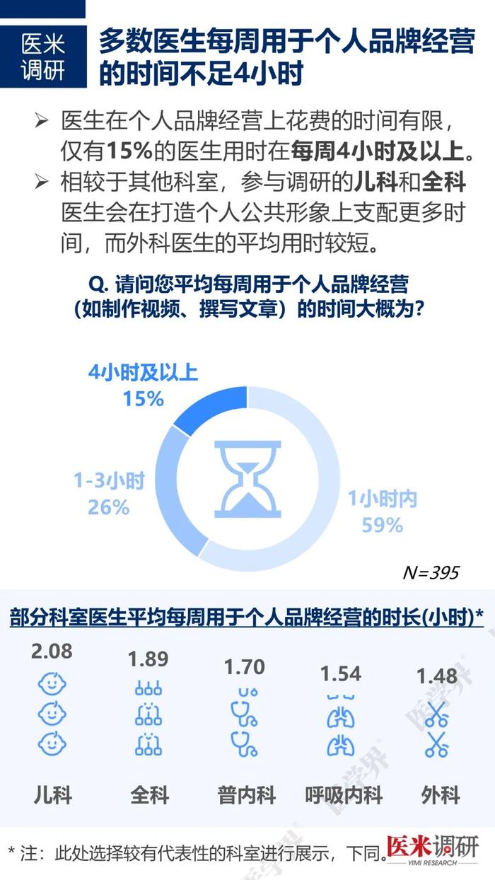 医生如何经营个人品牌？“医学界”访问近千名医生发现……