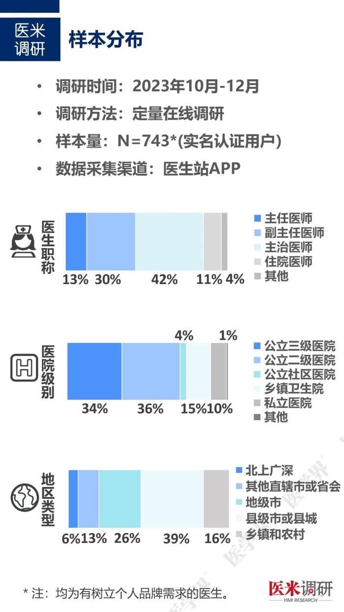 医生如何经营个人品牌？“医学界”访问近千名医生发现……