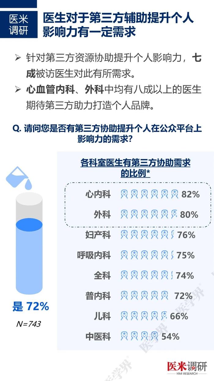 医生如何经营个人品牌？“医学界”访问近千名医生发现……