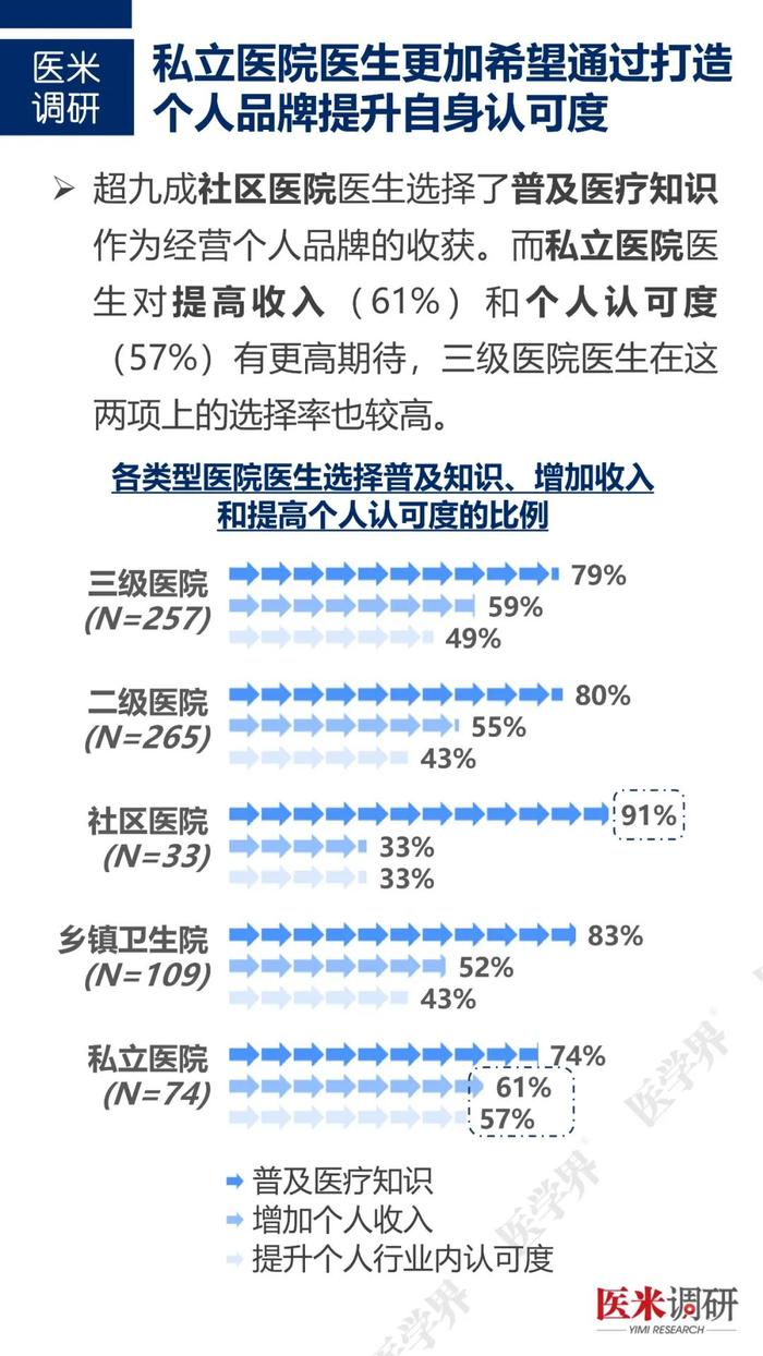 医生如何经营个人品牌？“医学界”访问近千名医生发现……