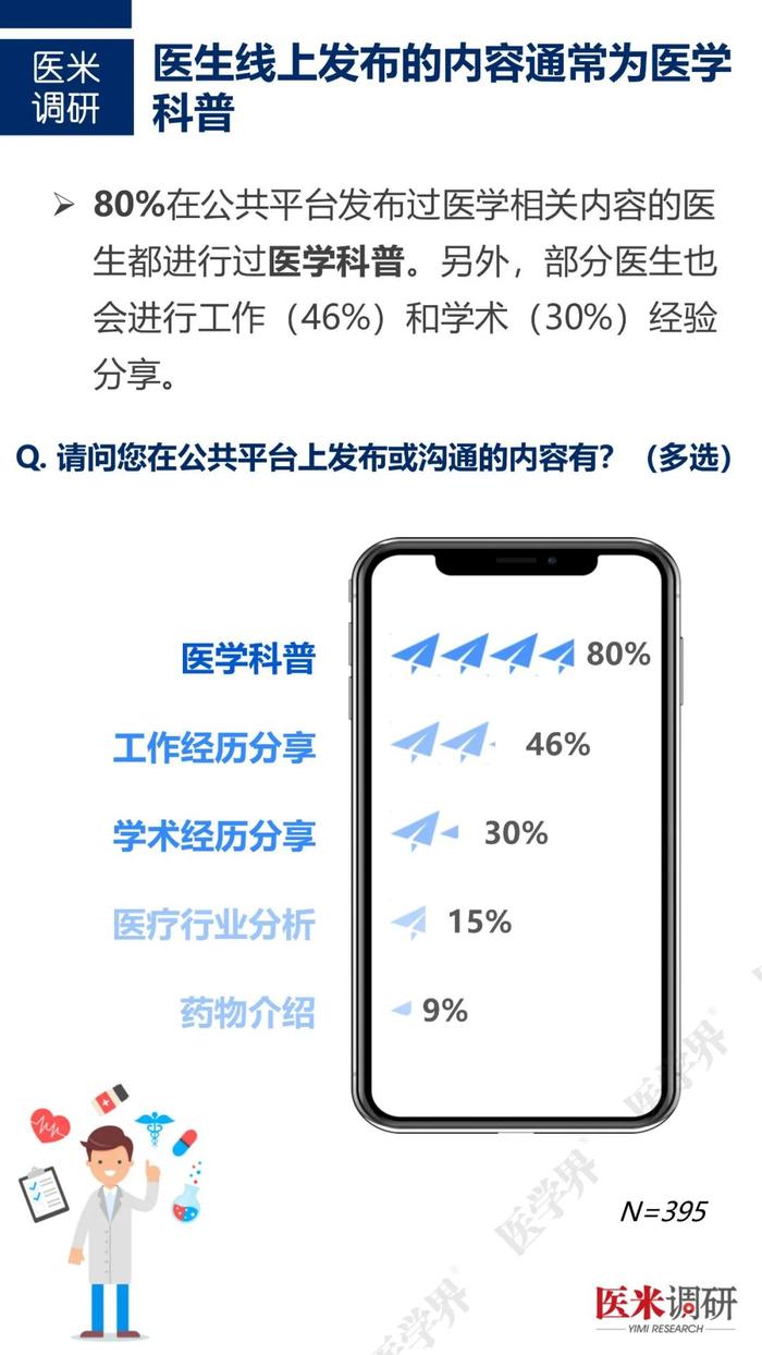 医生如何经营个人品牌？“医学界”访问近千名医生发现……