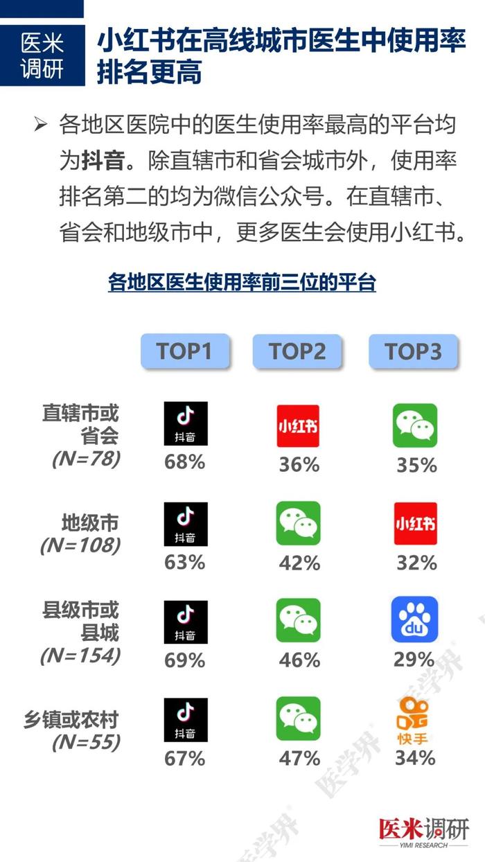 医生如何经营个人品牌？“医学界”访问近千名医生发现……