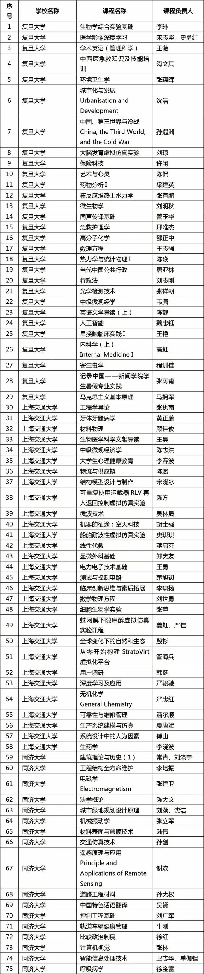 【提示】2023年度上海高校市级一流本科课程认定结果公布，来看这些“金课”→