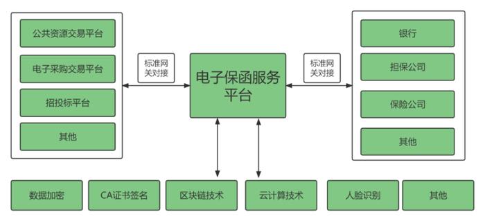 这家供应链金融服务平台的电子保函如何助企“减负”？