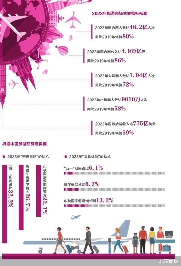 2024年旅游经济将呈乐观发展态势