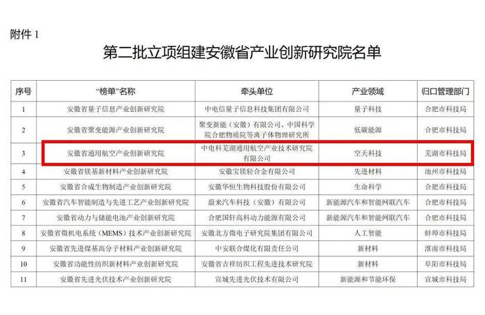 省级重要平台，芜湖增至3家！