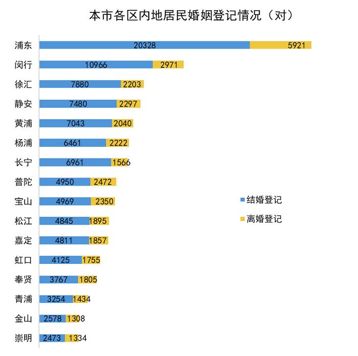 2023年上海婚姻登记数据发布：共办理结婚登记104210对