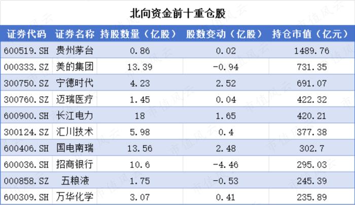 北向资金连续十年净买入！近一个月又在买啥？