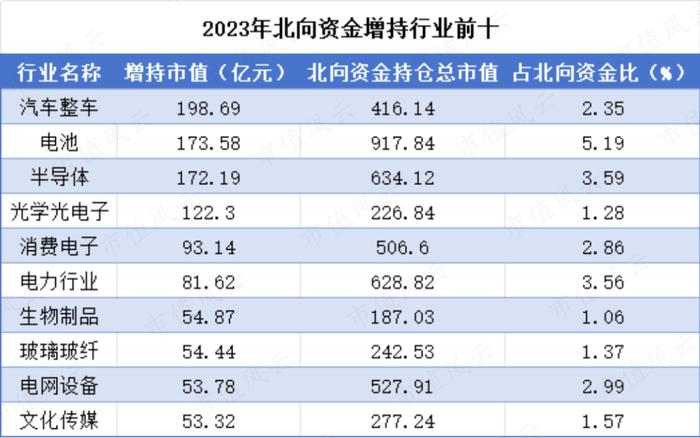 北向资金连续十年净买入！近一个月又在买啥？