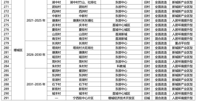 名单公布！广州将推进291个旧村庄旧城镇改造