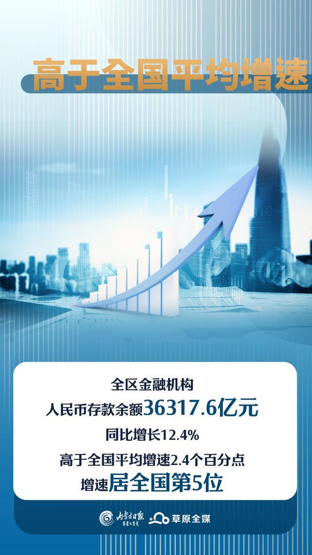 数读2023内蒙古丨数字里的金融力量