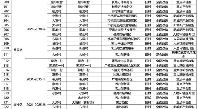 名单公布！广州将推进291个旧村庄旧城镇改造