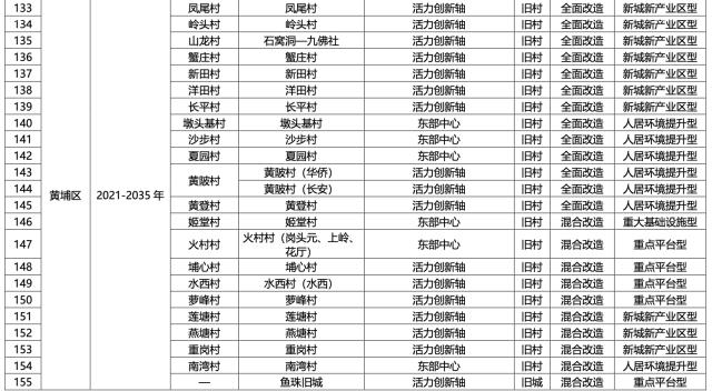 名单公布！广州将推进291个旧村庄旧城镇改造