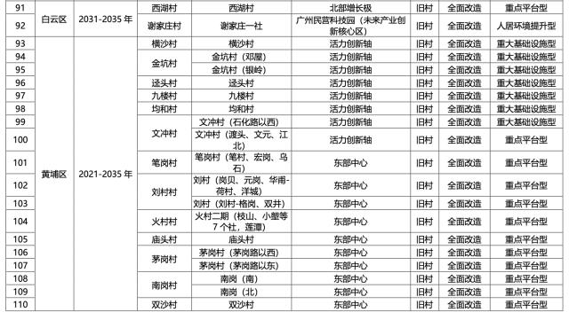 名单公布！广州将推进291个旧村庄旧城镇改造