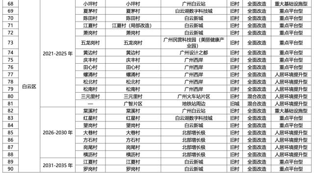 名单公布！广州将推进291个旧村庄旧城镇改造