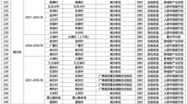 名单公布！广州将推进291个旧村庄旧城镇改造