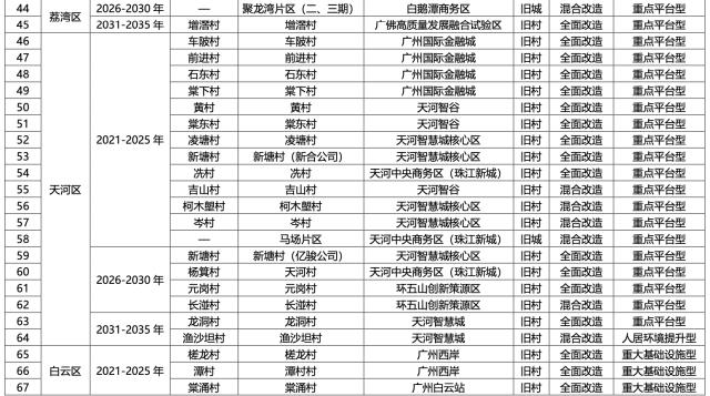 名单公布！广州将推进291个旧村庄旧城镇改造