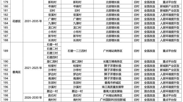 名单公布！广州将推进291个旧村庄旧城镇改造