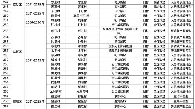 名单公布！广州将推进291个旧村庄旧城镇改造