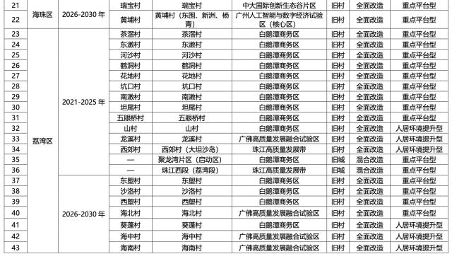 名单公布！广州将推进291个旧村庄旧城镇改造