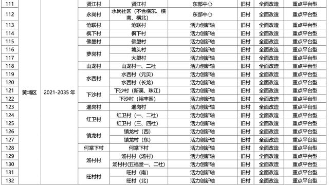 名单公布！广州将推进291个旧村庄旧城镇改造