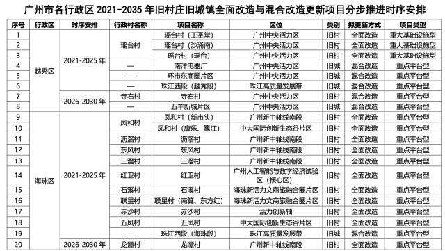 名单公布！广州将推进291个旧村庄旧城镇改造