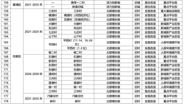 名单公布！广州将推进291个旧村庄旧城镇改造