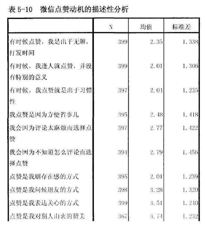 给自己朋友圈点赞的人都是怎么想的?