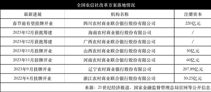 农信社改革再提速！广西农商联合银行创立大会召开 贵州也有新进展