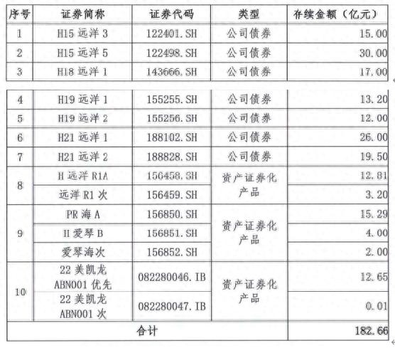 远洋集团：7只公司债和3只资产证券化产品展期方案通过，续存金额共182.66亿元