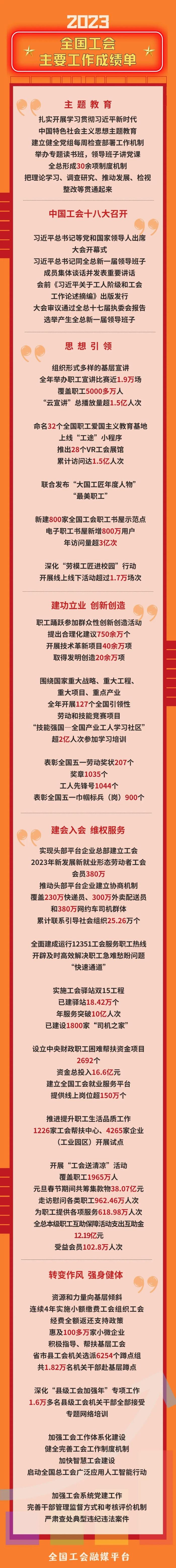 一图看懂丨2023年全国工会主要工作成绩单