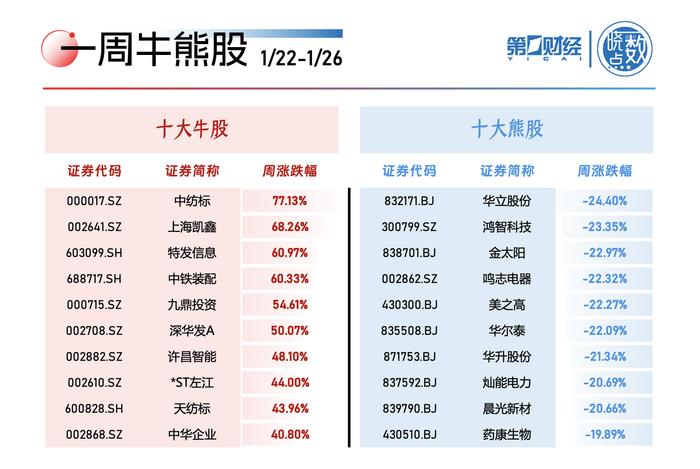 一周牛熊股丨本周22股涨超30% “中字头”热度不减持续领涨