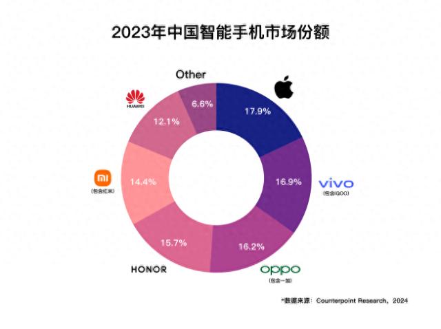 Counterpoint数据报告显示，vivo夺得2023年国产手机品牌销量第一