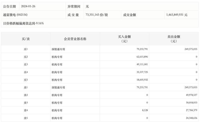 龙虎榜丨通富微电今日跌9.87%，机构合计净买入3374.91万元，深股通专用净卖出1.7亿元