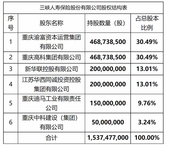 重庆著名民企套现退出，三峡人寿股东国资比例提至七成，未来会全国资属性吗？