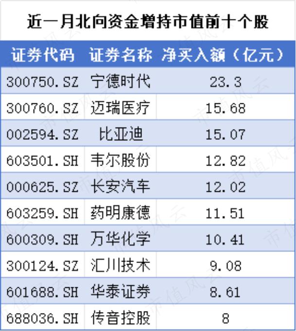 北向资金连续十年净买入！近一个月又在买啥？