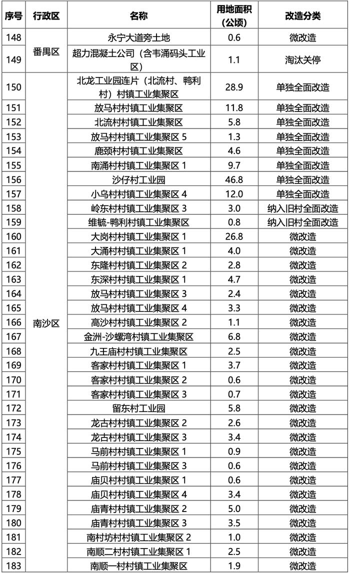 291个！广州城中村改造全名单及进度表来了→