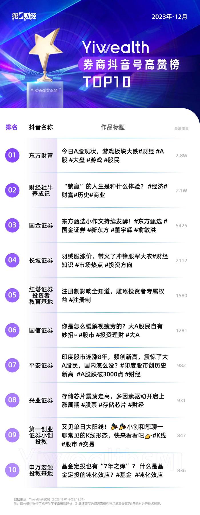 YiwealthSMI｜东财A股段子引热议，海通防诈视频获关注