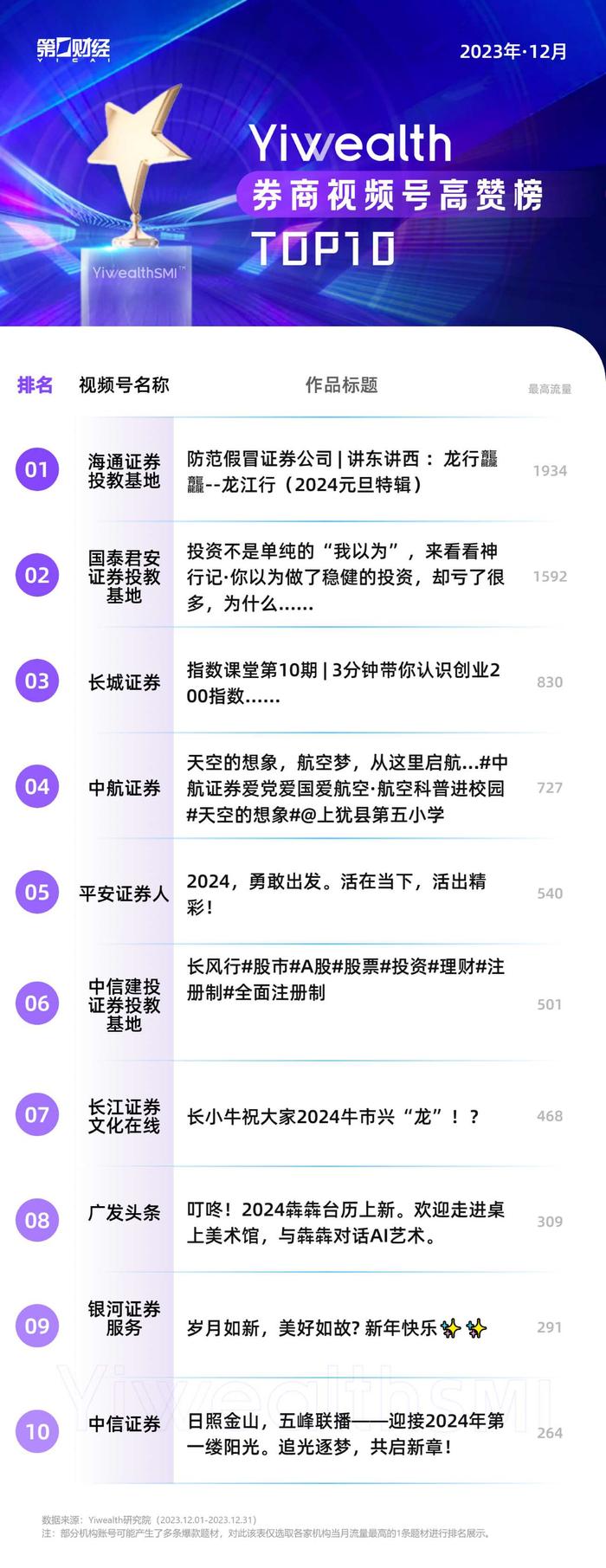 YiwealthSMI｜东财A股段子引热议，海通防诈视频获关注