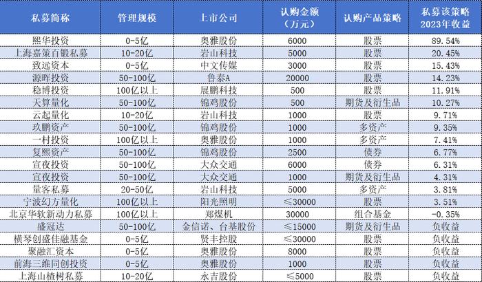 豪掷27亿认购，被上市公司“相中”的那些私募23年都赚钱了吗？