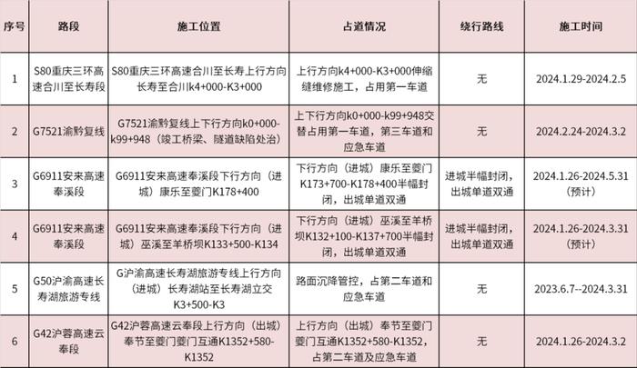 关于春运期间高速路车流量、拥堵路段、充电桩……重庆交巡警发布交通指南