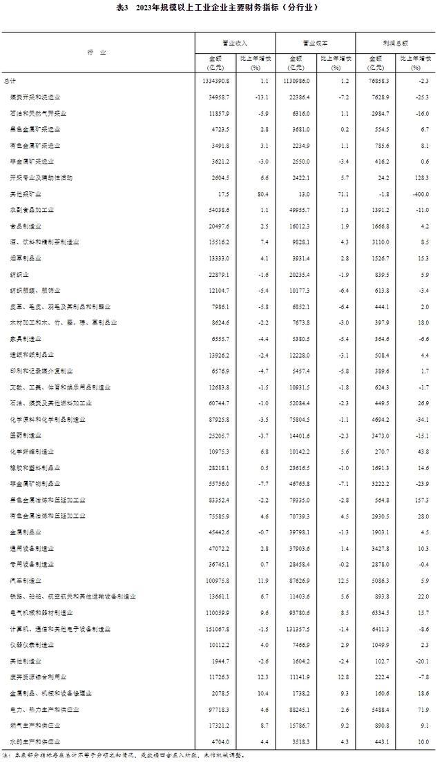 2023年全国规模以上工业企业实现利润总额76858.3亿元