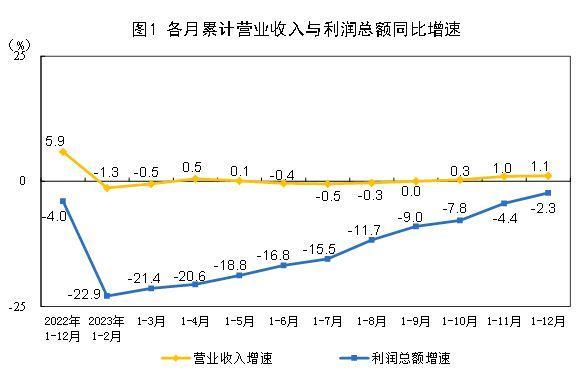 2023年全国规模以上工业企业实现利润总额76858.3亿元